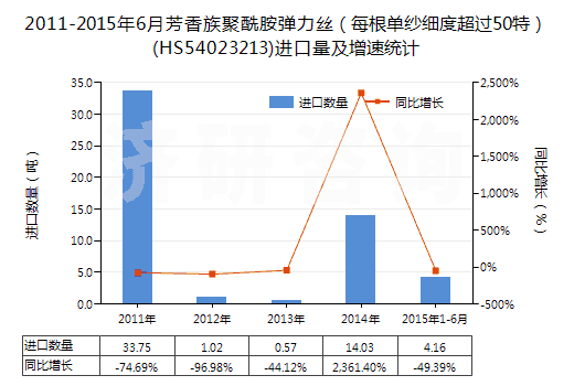 2011-2015年6月芳香族聚酰胺彈力絲（每根單紗細(xì)度超過50特）(HS54023213)進口量及增速統(tǒng)計